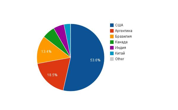 Диаграмма: статистика выращивания ГМО-культур по старанам, 2007 год